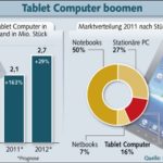 Tablet Computer erobern Massenmarkt