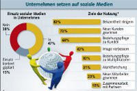 Unternehmen setzen auf Social Media Grafik_Bitkom_Studie