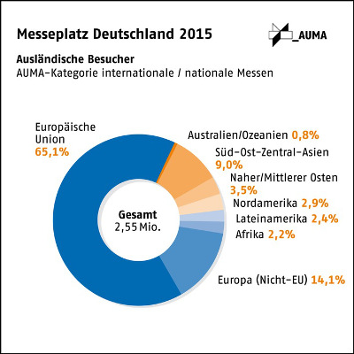 Messeplatz Deutschland 2015: Starker Besuch aus Süd- und Ost-Asien