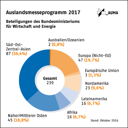 Messen Made in Germany: Terminkalender 2017 in fünf Sprachen erschienen