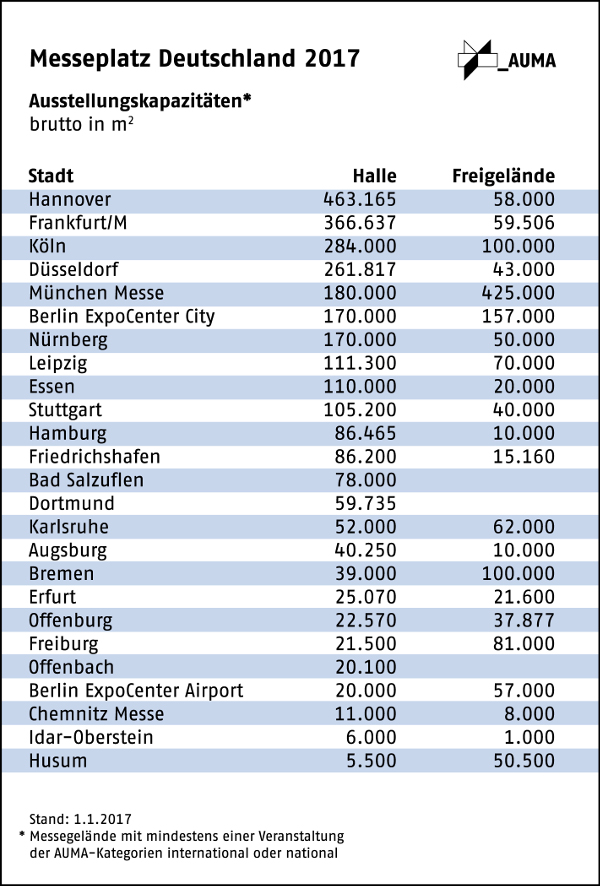 AUMA-Umfrage zu Investitionen der Deutschen Messeplätze