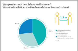 Strukturwandel im Ladenbau: Ergebnisse der EHI-Befragung „Handel mit Abstand“