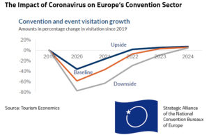 Convention Bureau Verbund aktualisiert Coronavirus-Studie