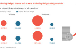 Marketing-Budgets der deutschen Industrie steigen