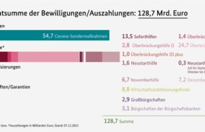 Corona-Wirtschaftshilfen verlängert