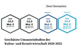 (Grafiken: Kompetenzzentrum Kultur- und Kreativwirtschaft des Bundes)