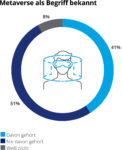 Deloitte 2022_Metave_Begriff bekannt