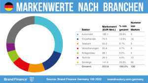 Markenwerte nach Branche