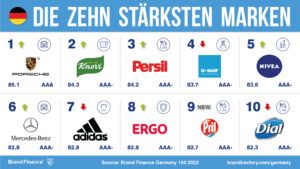 Markenstärke Index (BSI)