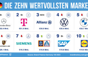Markenwert Top 10 (Grafiken : Brand Finance)