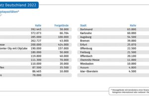 Messehallen in Deutschland: Nur geringe Aufstockung bis 2023 (Grafik: AUMA)
