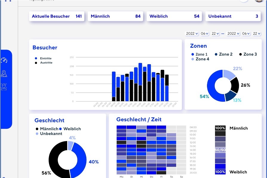 Neue Retail Analytics Plattform mit Dashboards (Foto: dimedis)