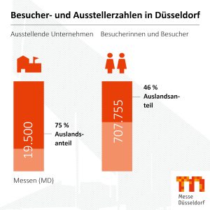 (Grafik: Messe Düsseldorf)