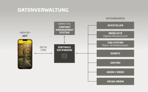 Datenverwaltung als Herzstück der Digitalisierungsstrategie (Foto: Mway Group GmbH)