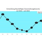 Beschäftigte Veranstaltungsbranche