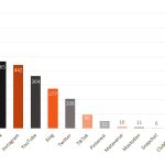 Grafik Social Media Studie