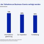 Welche Ziele mit der Teilnahme an Business-Events verfolgt werden x Invitario-Studie 2023