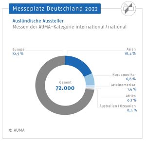 (alle Grafiken: AUMA)