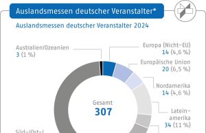 (Grafik: AUMA)