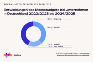 (Grafiken: AUMA)