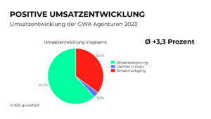 Ergebnisse des GWA Frühjahrsmonitors (Grafiken: GWA)