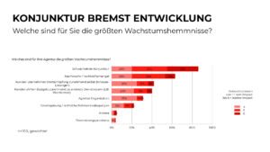 Ergebnisse des GWA Frühjahrsmonitors (Grafiken: GWA)