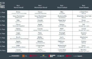 Best Brands 2024 (Foto: GfK)