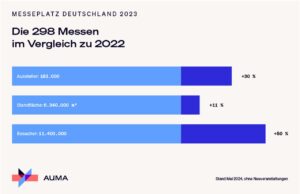 AUMA legt Messerückblick für das Jahr 2023 vor (alle Grafiken: AUMA)
