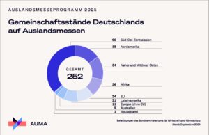 (Grafik: AUMA)
