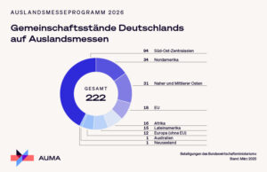 Auslandsmesseprogramm 2026 nach Region (Grafik: AUMA)