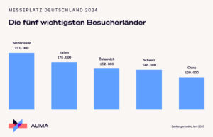 (alle Grafiken: AUMA)