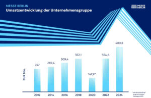 (Grafik: Messe Berlin)