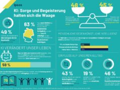 Ipsos: Vertrauen für KI in der Kommunikation bleibt noch aus
