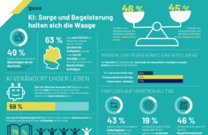 Ipsos: Vertrauen für KI in der Kommunikation bleibt noch aus