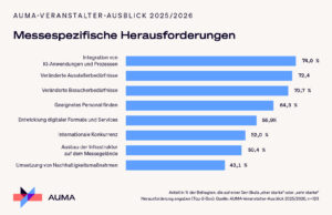 AUMA legt Veranstalter-Ausblick 2025/2026 vor (Grafik: AUMA)