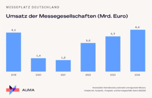 Deutsche Messeplätze: Aufwärtstrend hält auch 2025 an (Grafiken: AUMA)