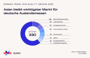 Deutschlands Messen bleiben Exportschlager (Grafik: AUMA)