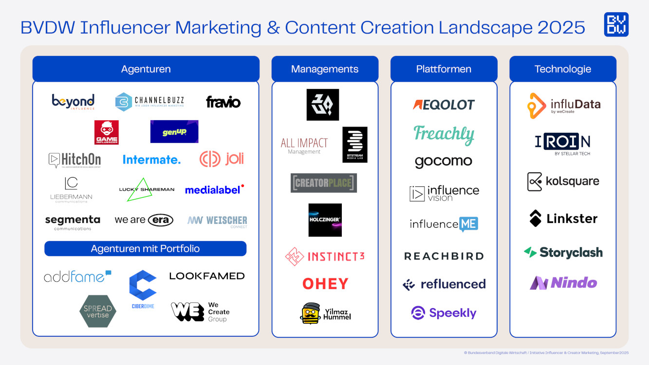 BVDW veröffentlicht erste Creator Economy-Marktübersicht (Grafik: BVDW) BVDW veröffentlicht erste Creator Economy-Marktübersicht (Grafik: BVDW)