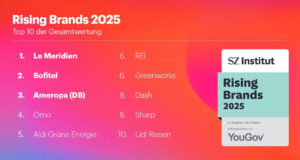 Rising Brands 2025: YouGov-Ranking für aufstrebende Marken (Grafik: YouGov)