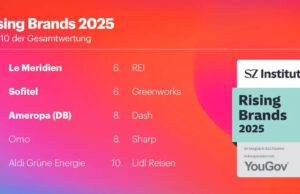 Rising Brands 2025: YouGov-Ranking für aufstrebende Marken (Grafik: YouGov)