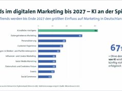 KI prägt das Marketing der Zukunft