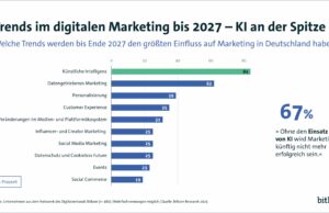 KI prägt das Marketing der Zukunft