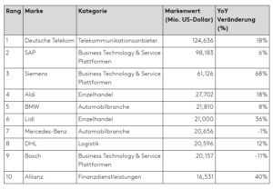 Die Top-Marken in Deutschland (Grafik: Kantar)