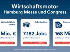Starke Wirtschaftsimpulse durch Hamburg Messe und Congress