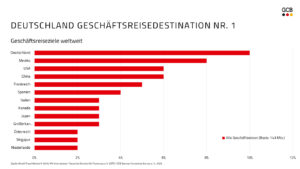 Das Meeting- & EventBarometer 2025/2026 (Grafiken: GCB)