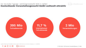 Das Meeting- & EventBarometer 2025/2026 (Grafiken: GCB)