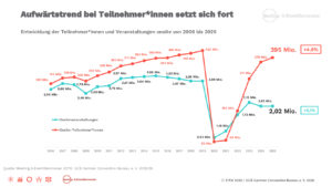 Das Meeting- & EventBarometer 2025/2026 (Grafiken: GCB)