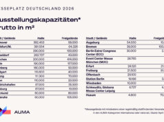 Deutschlands Messekapazitäten bleiben auf hohem Niveau Deutschlands Messekapazitäten bleiben auf hohem Niveau (Grafik: AUMA)