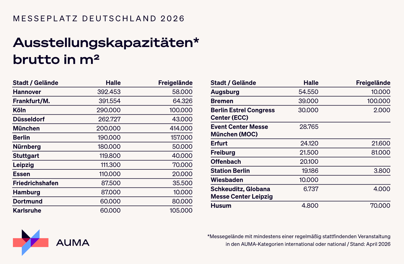 Deutschlands Messekapazitäten bleiben auf hohem Niveau (Grafik: AUMA) Deutschlands Messekapazitäten bleiben auf hohem Niveau (Grafik: AUMA)