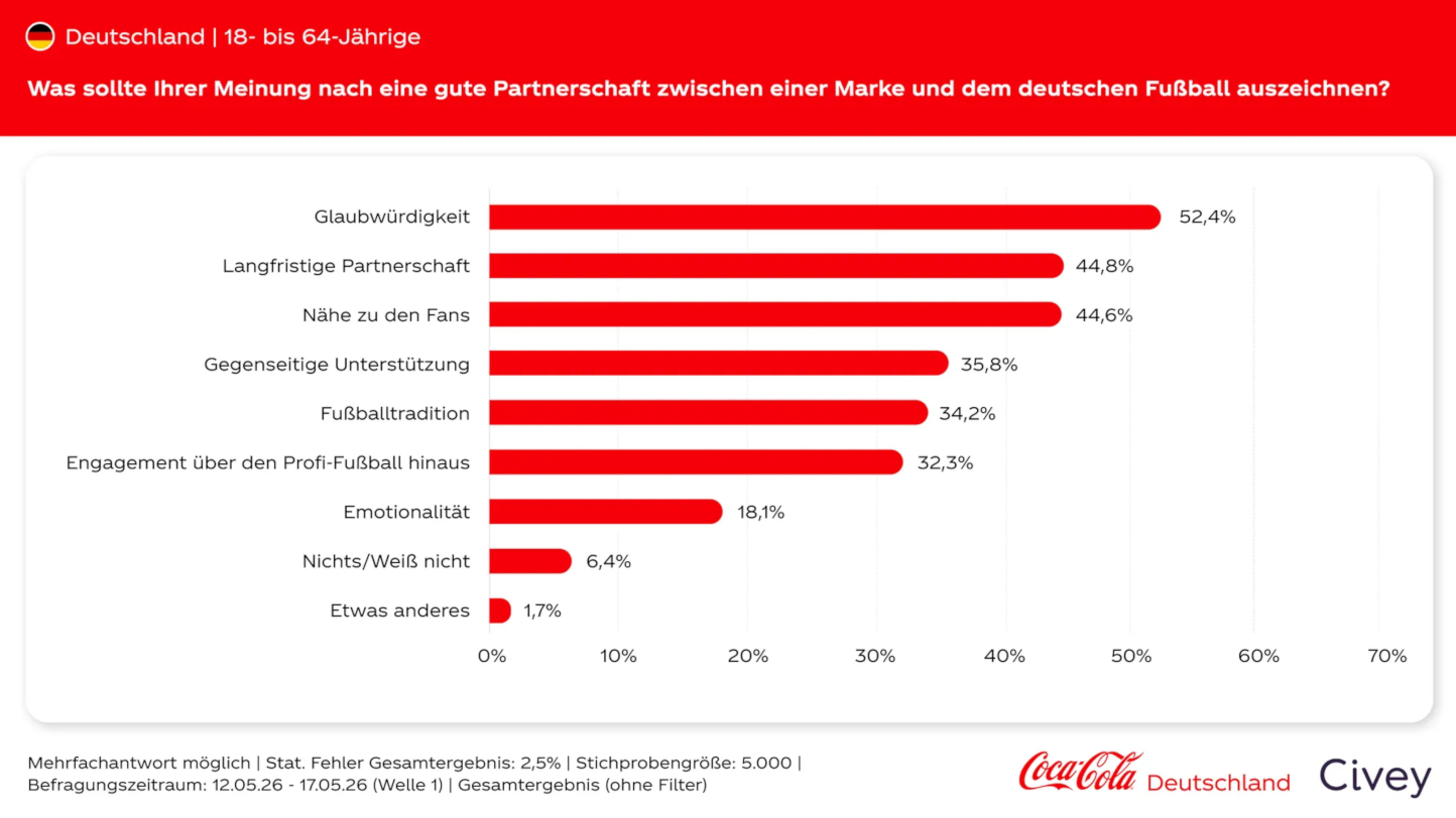 (alle Grafiken: Coca-Cola Deutschland) (alle Grafiken: Coca-Cola Deutschland)